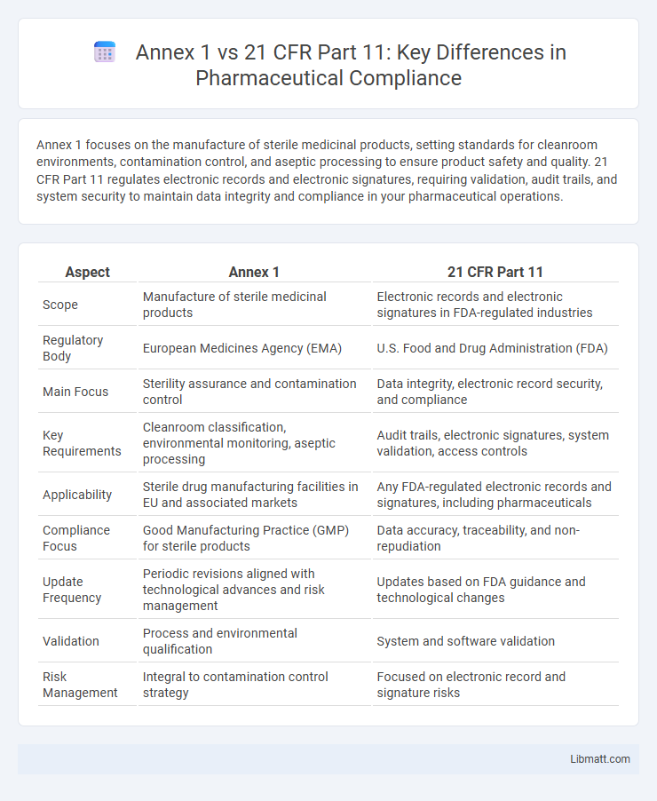 Annex 1 vs 21 CFR Part 11: Key Differences in Pharmaceutical Compliance