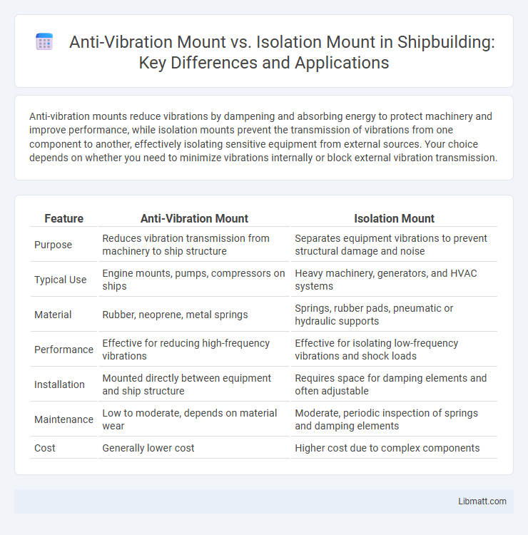Anti-Vibration Mount vs. Isolation Mount in Shipbuilding: Key Differences and Applications