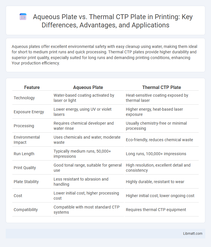 Aqueous Plate vs. Thermal CTP Plate in Printing: Key Differences, Advantages, and Applications