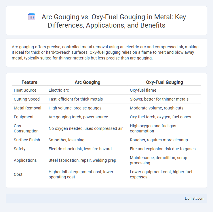 Arc Gouging vs. Oxy-Fuel Gouging in Metal: Key Differences, Applications, and Benefits