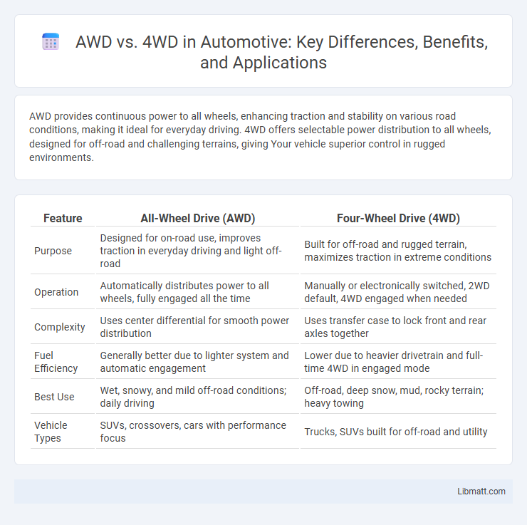 AWD vs. 4WD in Automotive: Key Differences, Benefits, and Applications