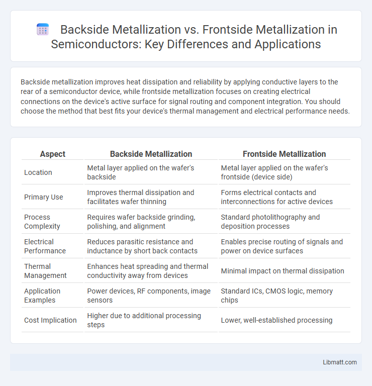 Backside Metallization vs. Frontside Metallization in Semiconductors: Key Differences and Applications
