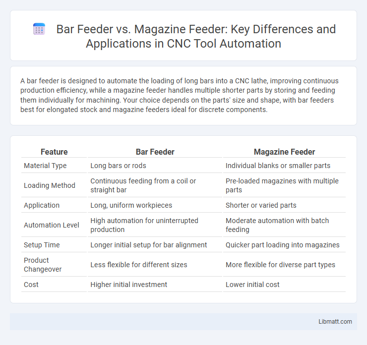 Bar Feeder vs. Magazine Feeder: Key Differences and Applications in CNC Tool Automation