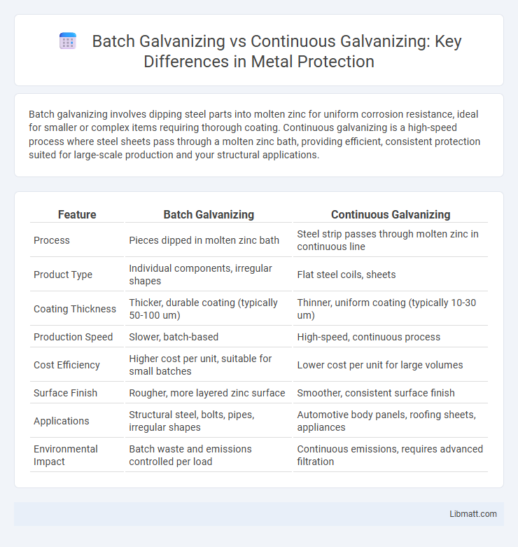 Batch Galvanizing vs Continuous Galvanizing: Key Differences in Metal Protection