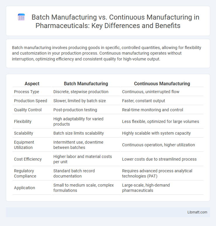 Batch Manufacturing vs. Continuous Manufacturing in Pharmaceuticals: Key Differences and Benefits