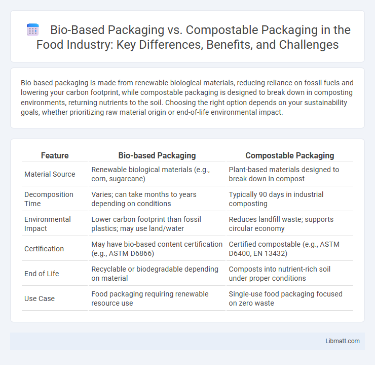 Bio-Based Packaging vs. Compostable Packaging in the Food Industry: Key Differences, Benefits, and Challenges