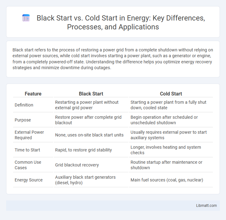 Black Start vs. Cold Start in Energy: Key Differences, Processes, and Applications