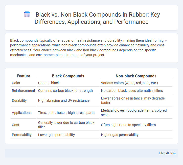 Black vs. Non-Black Compounds in Rubber: Key Differences, Applications, and Performance