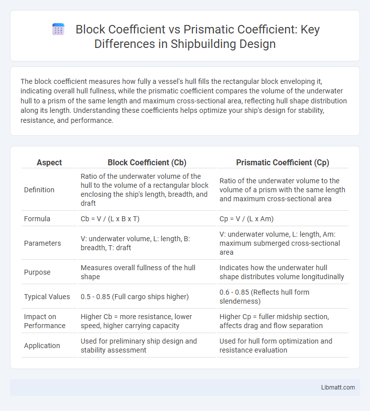 Block Coefficient vs Prismatic Coefficient: Key Differences in Shipbuilding Design