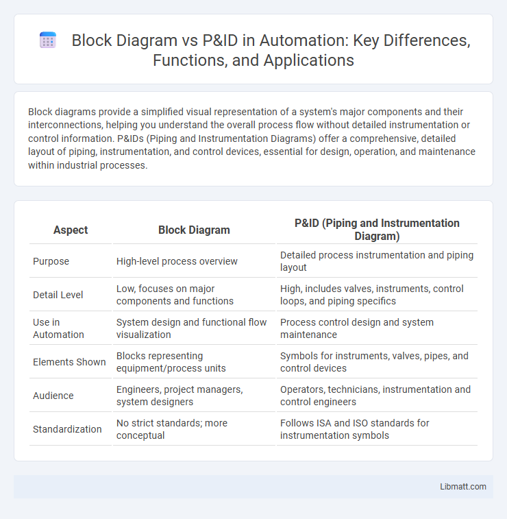 Block Diagram vs P&ID in Automation: Key Differences, Functions, and Applications