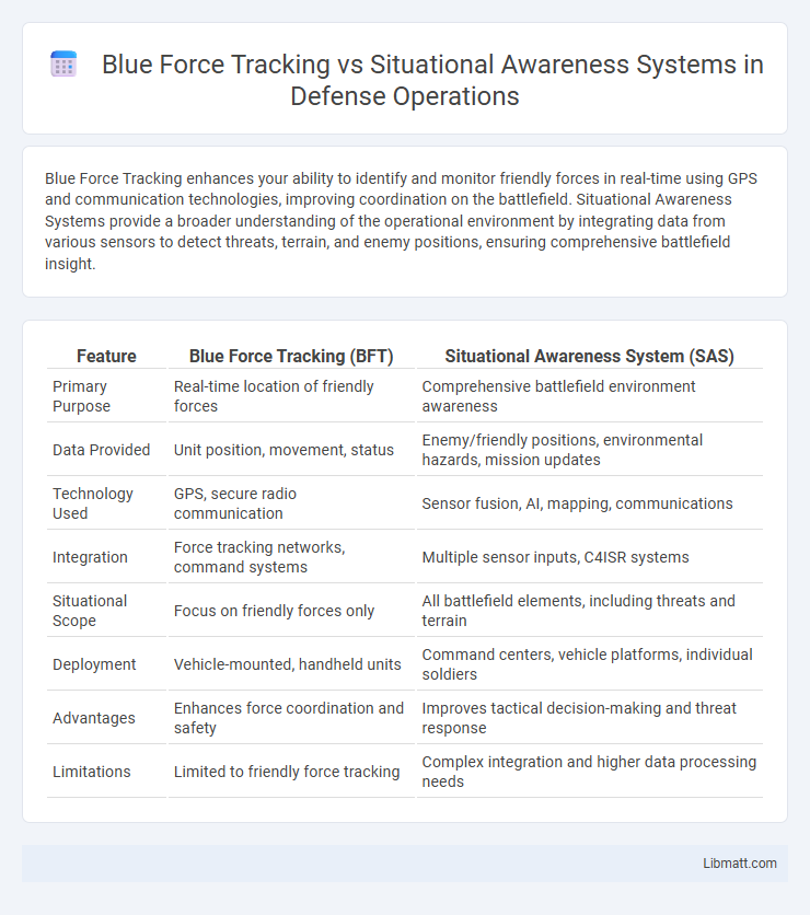 Blue Force Tracking vs Situational Awareness Systems in Defense Operations