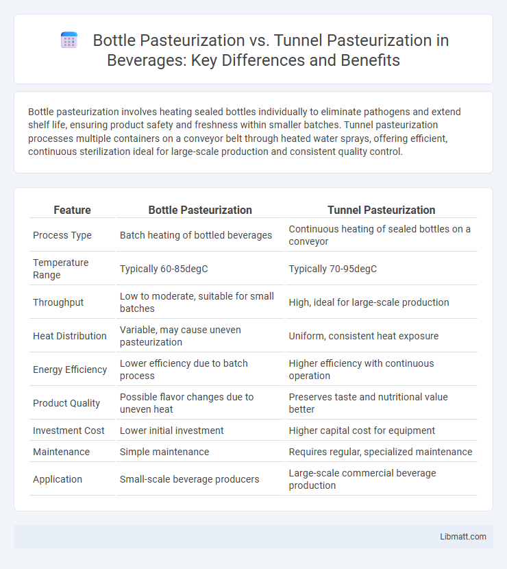 Bottle Pasteurization vs. Tunnel Pasteurization in Beverages: Key Differences and Benefits