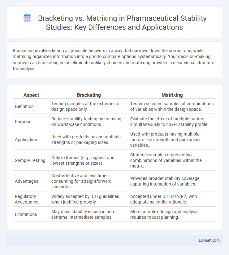 Bracketing vs. Matrixing in Pharmaceutical Stability Studies: Key Differences and Applications