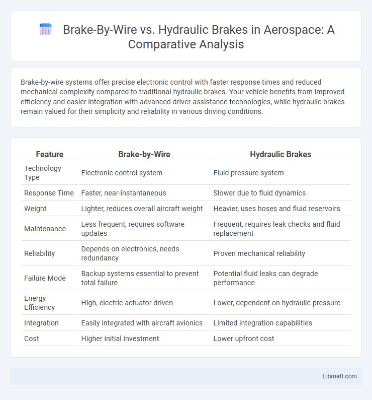 Brake-By-Wire vs. Hydraulic Brakes in Aerospace: A Comparative Analysis