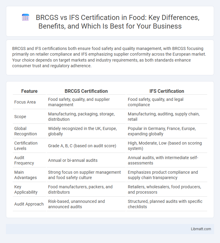 BRCGS vs IFS Certification in Food: Key Differences, Benefits, and Which Is Best for Your Business
