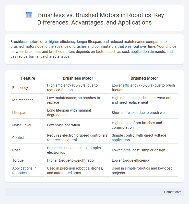 Brushless vs. Brushed Motors in Robotics: Key Differences, Advantages, and Applications
