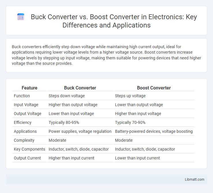 Buck Converter vs. Boost Converter in Electronics: Key Differences and Applications