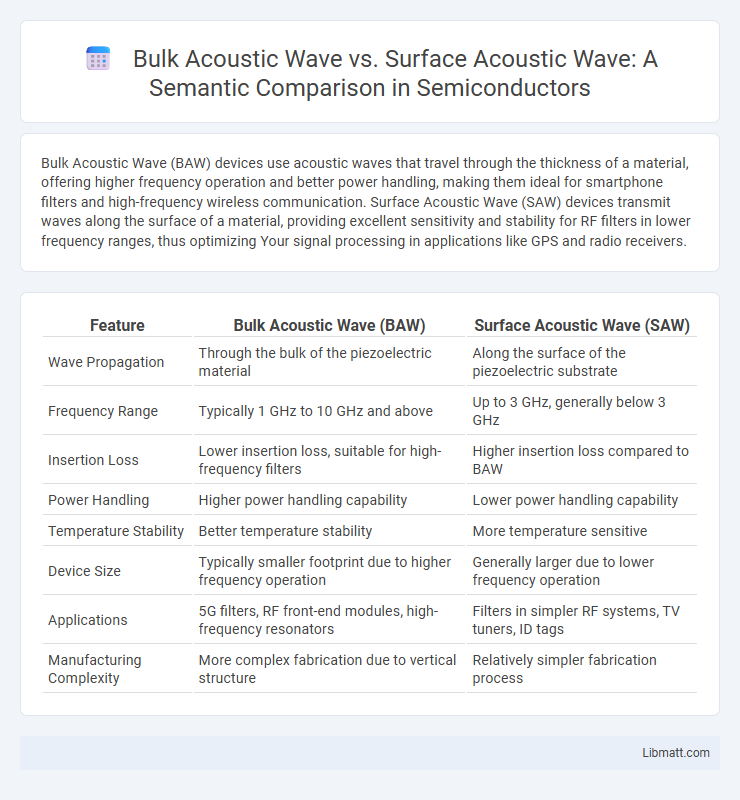 Bulk Acoustic Wave vs. Surface Acoustic Wave: A Semantic Comparison in Semiconductors