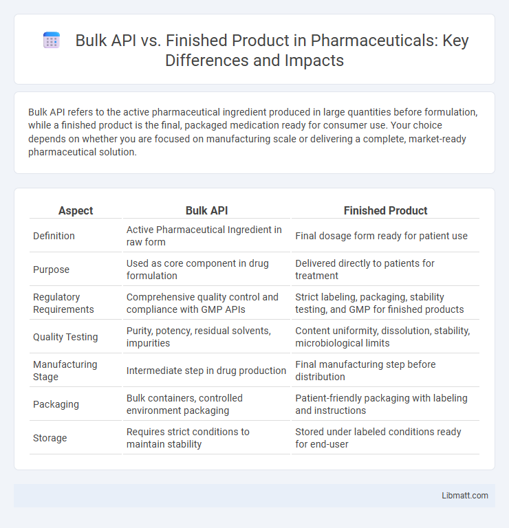Bulk API vs. Finished Product in Pharmaceuticals: Key Differences and Impacts