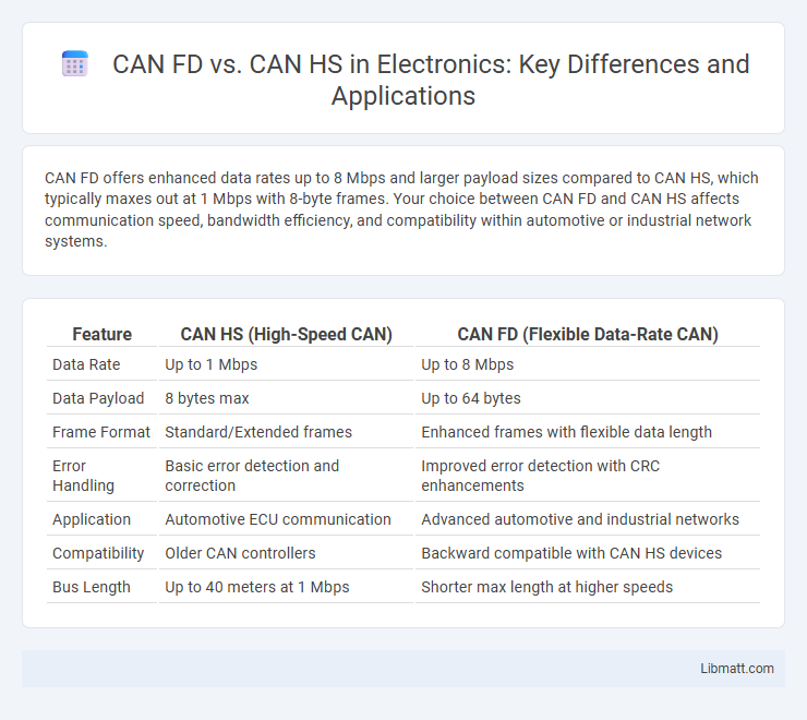 CAN FD vs. CAN HS in Electronics: Key Differences and Applications