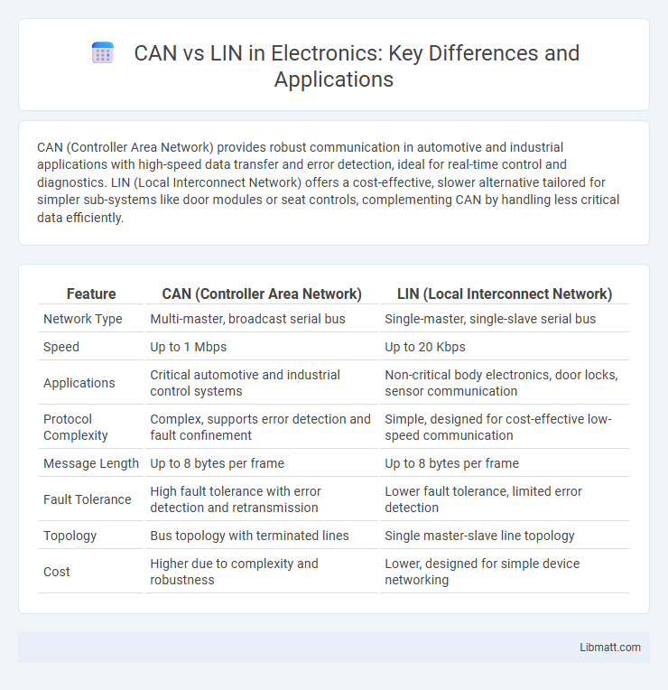 CAN vs LIN in Electronics: Key Differences and Applications