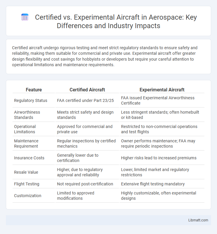 Certified vs. Experimental Aircraft in Aerospace: Key Differences and Industry Impacts