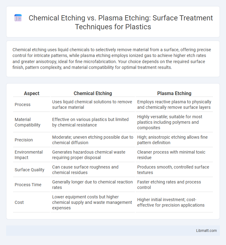Chemical Etching vs. Plasma Etching: Surface Treatment Techniques for Plastics