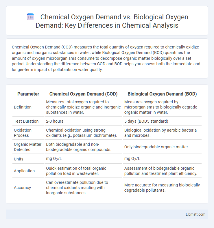 Chemical Oxygen Demand vs. Biological Oxygen Demand: Key Differences in Chemical Analysis