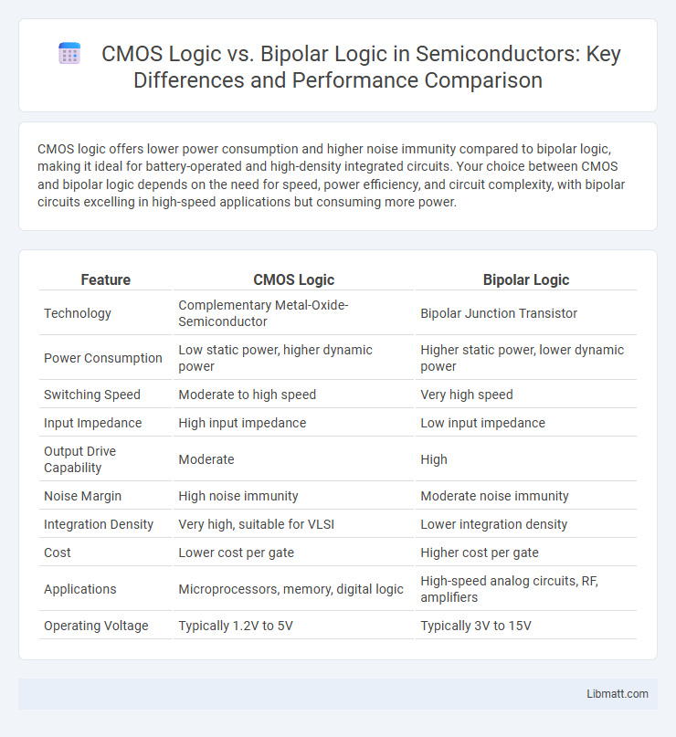 CMOS Logic vs. Bipolar Logic in Semiconductors: Key Differences and Performance Comparison