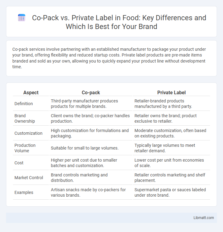 Co-Pack vs. Private Label in Food: Key Differences and Which Is Best for Your Brand