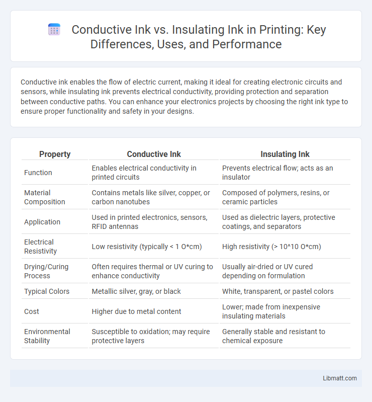 Conductive Ink vs. Insulating Ink in Printing: Key Differences, Uses, and Performance