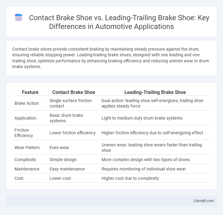 Contact Brake Shoe vs. Leading-Trailing Brake Shoe: Key Differences in Automotive Applications