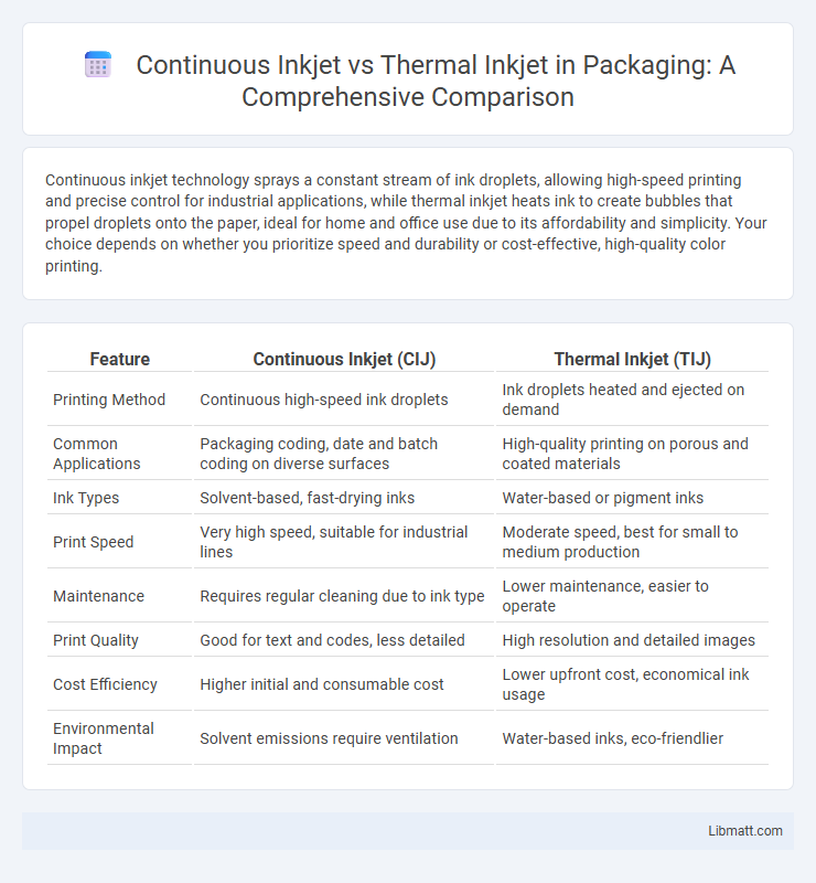 Continuous Inkjet vs Thermal Inkjet in Packaging: A Comprehensive Comparison