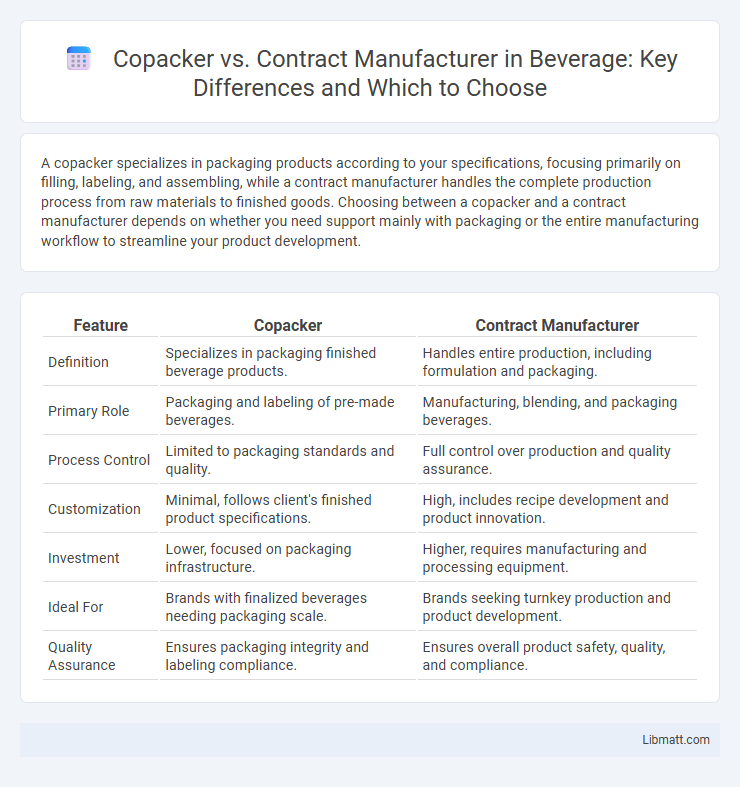 Copacker vs. Contract Manufacturer in Beverage: Key Differences and Which to Choose