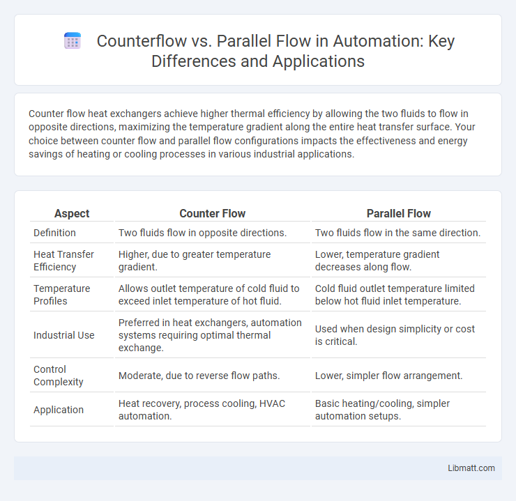 Counterflow vs. Parallel Flow in Automation: Key Differences and Applications