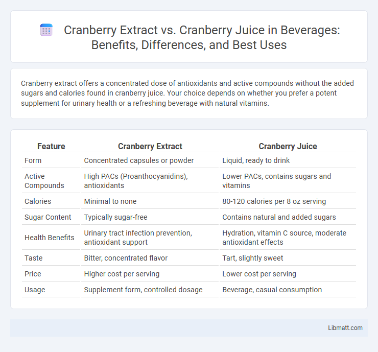 Cranberry Extract vs. Cranberry Juice in Beverages: Benefits, Differences, and Best Uses