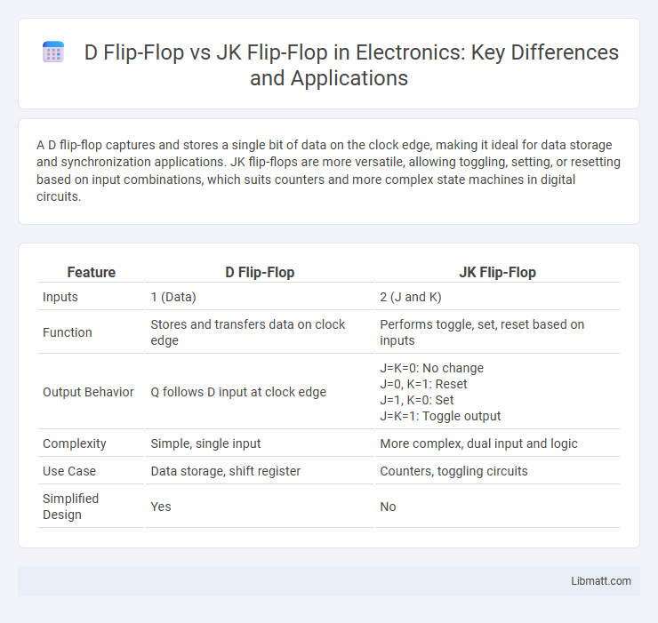 D Flip-Flop vs JK Flip-Flop in Electronics: Key Differences and Applications