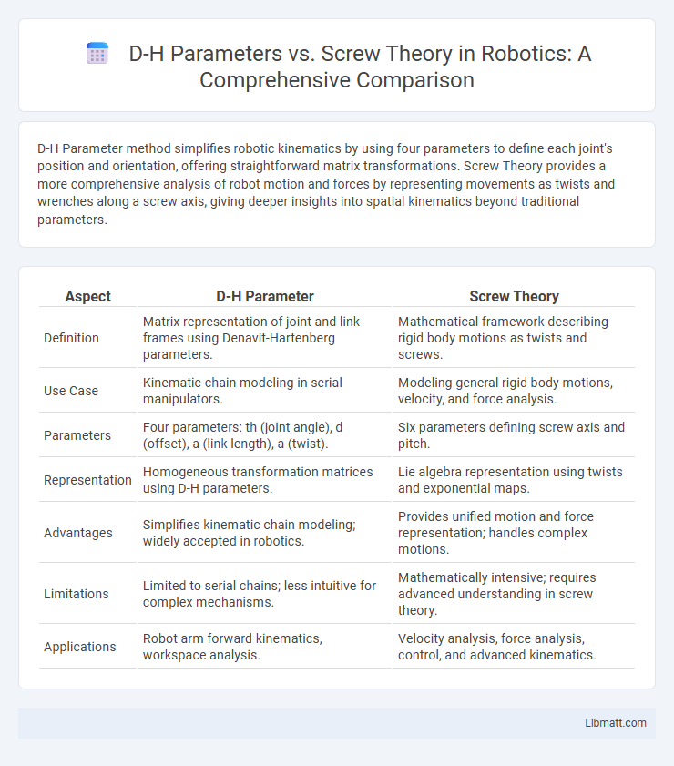 D-H Parameters vs. Screw Theory in Robotics: A Comprehensive Comparison