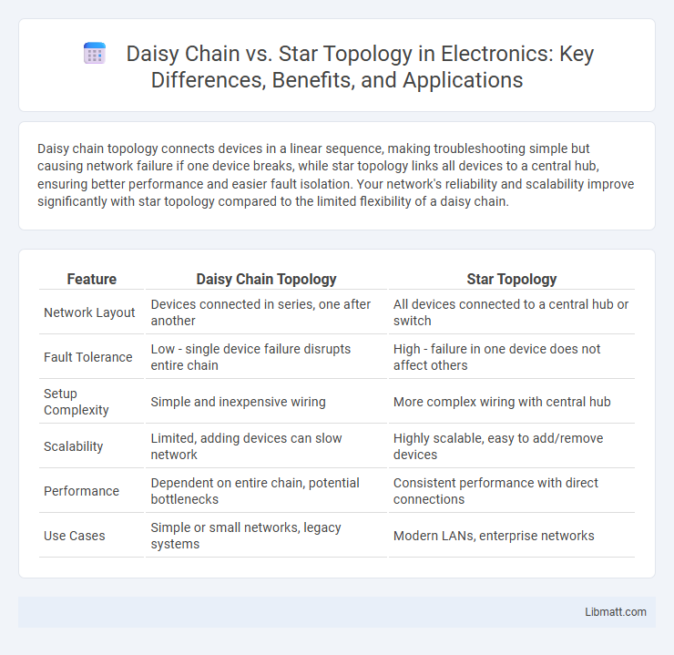 Daisy Chain vs. Star Topology in Electronics: Key Differences, Benefits, and Applications