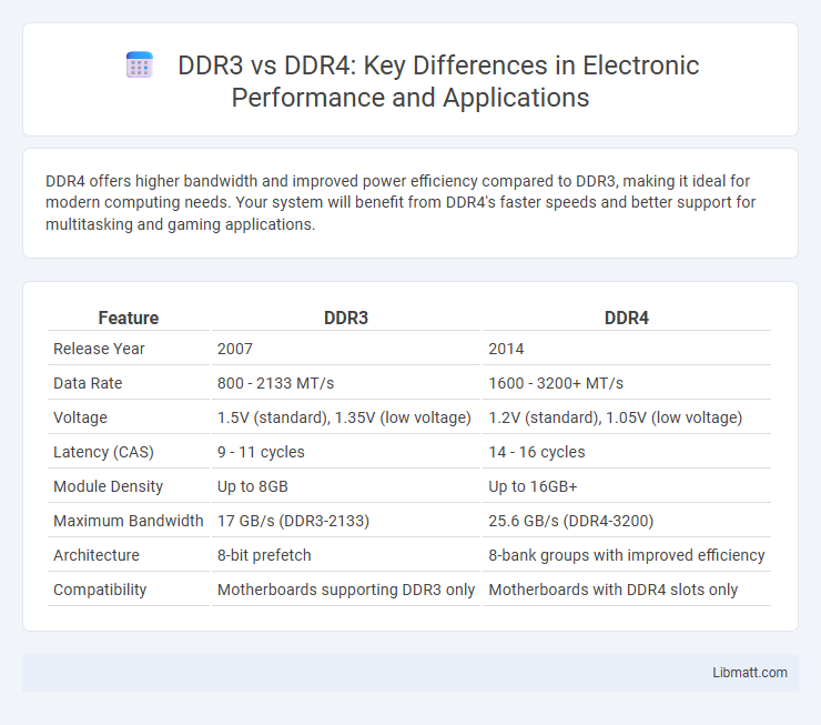DDR3 vs DDR4: Key Differences in Electronic Performance and Applications