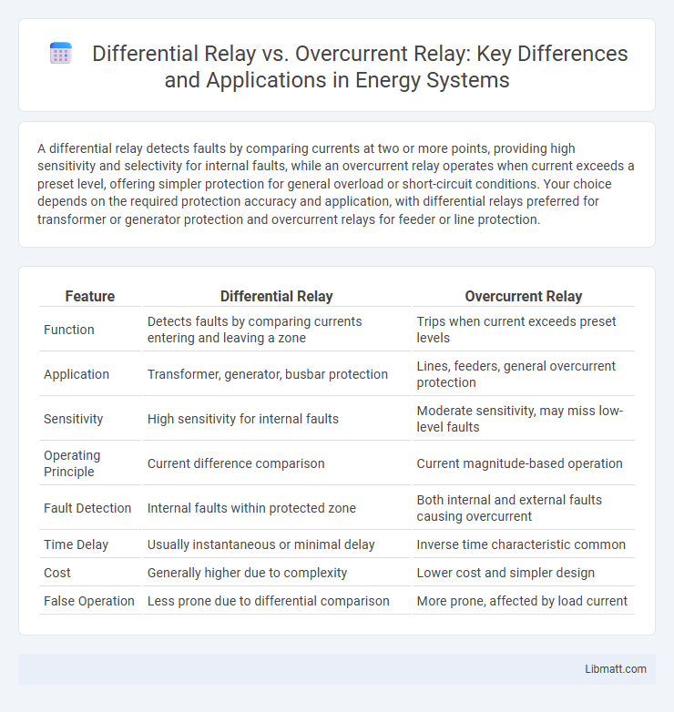 Differential Relay vs. Overcurrent Relay: Key Differences and Applications in Energy Systems