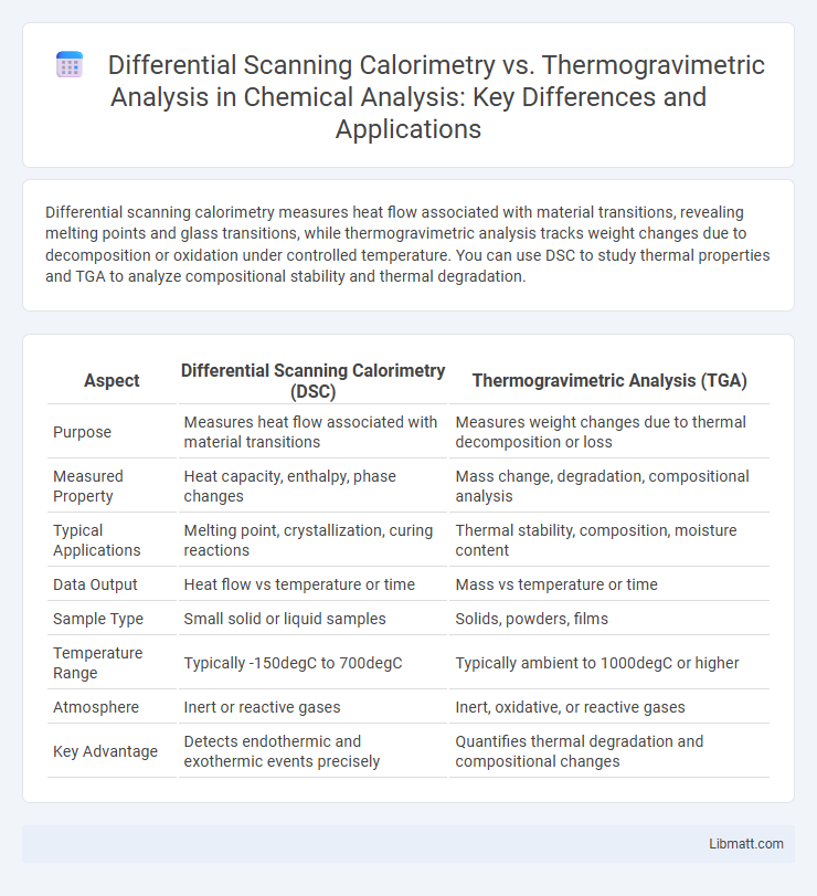 Differential Scanning Calorimetry vs. Thermogravimetric Analysis in Chemical Analysis: Key Differences and Applications