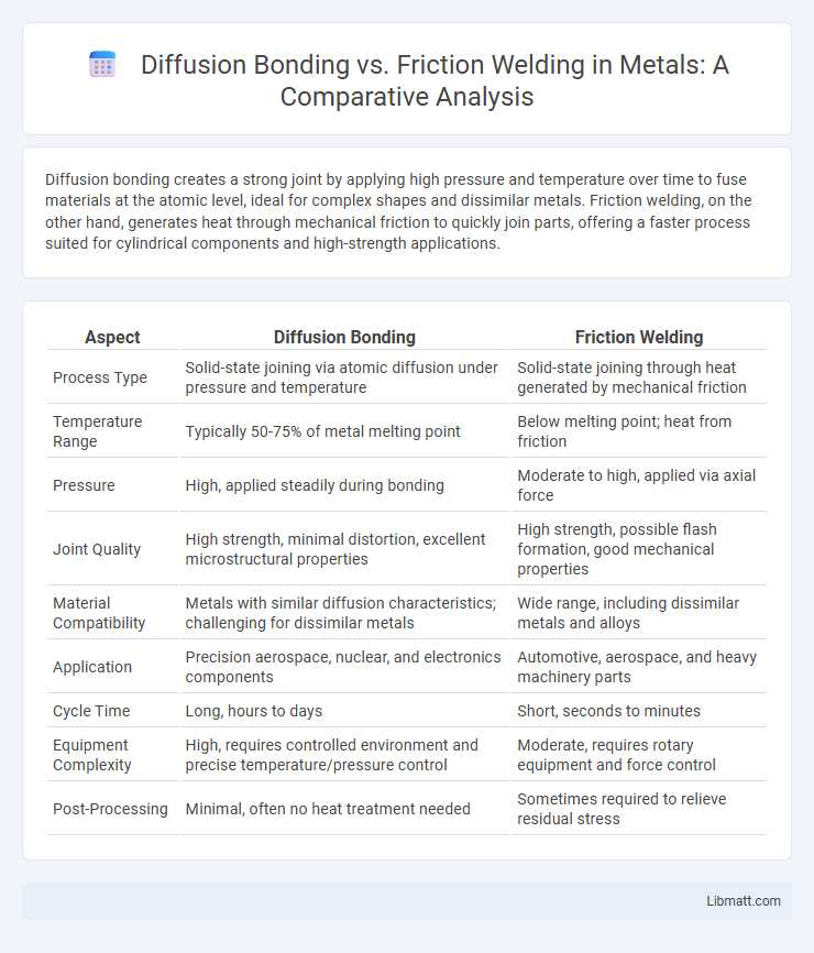 Diffusion Bonding vs. Friction Welding in Metals: A Comparative Analysis
