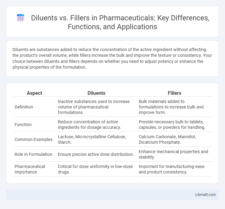 Diluents vs. Fillers in Pharmaceuticals: Key Differences, Functions, and Applications