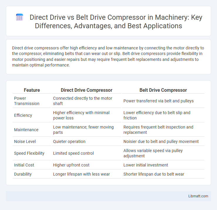 Direct Drive vs Belt Drive Compressor in Machinery: Key Differences, Advantages, and Best Applications