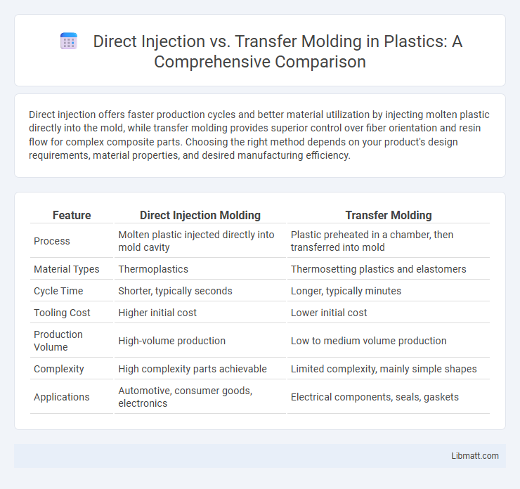 Direct Injection vs. Transfer Molding in Plastics: A Comprehensive Comparison