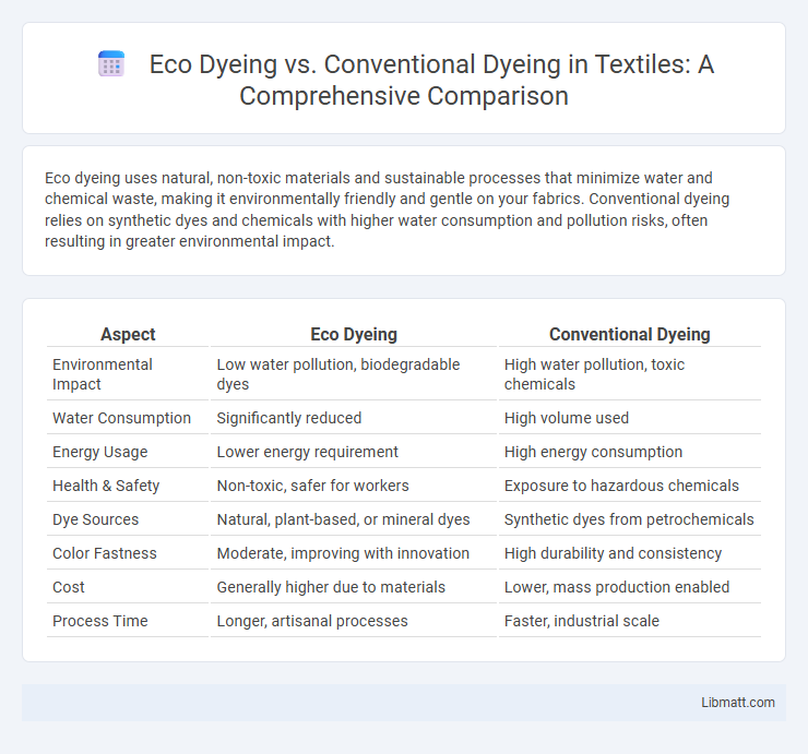 Eco Dyeing vs. Conventional Dyeing in Textiles: A Comprehensive Comparison