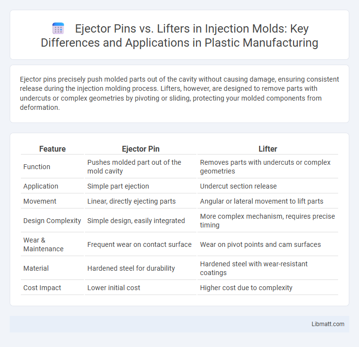 Ejector Pins vs. Lifters in Injection Molds: Key Differences and Applications in Plastic Manufacturing