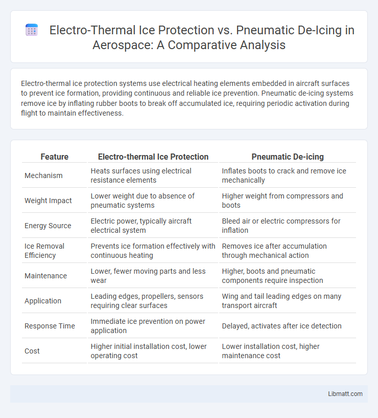 Electro-Thermal Ice Protection vs. Pneumatic De-Icing in Aerospace: A Comparative Analysis