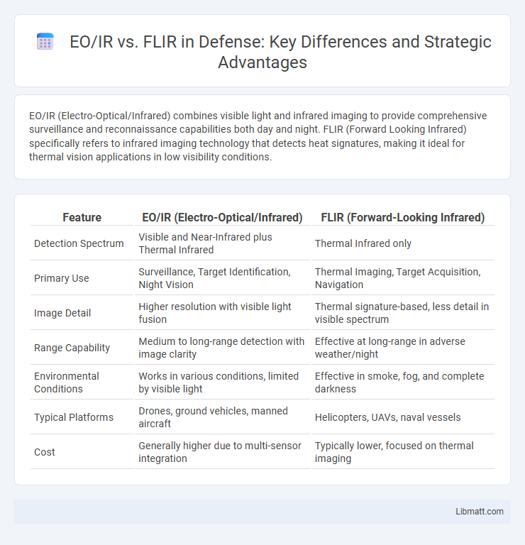 EO/IR vs. FLIR in Defense: Key Differences and Strategic Advantages